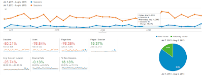 Analytics data for Messages in the Moonlight in 2013 before changing URLs compared with today