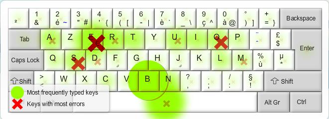 تعلم الكتابة على لوحة المفاتيح من دون أن تنظر اليها 