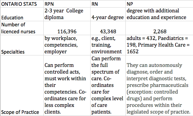 Rn And Lpn Scope Of Practice Comparison Chart