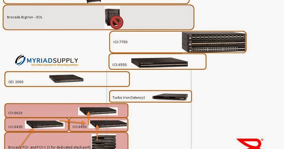 Brocade switches 2014 Cheat Sheets for Brocade