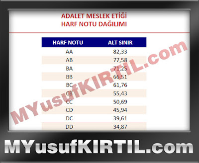 Anadolu Üniversitesi Açıköğretim Fakültesi Adalet Meslek Etiği Dersi Harf Notu Dağılımı ( 2015 Yılı )