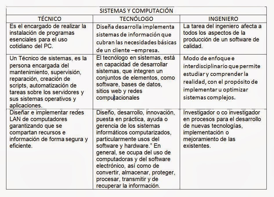 Diferencia Entre Ingeniero Técnico Y Grado Algoritmos y Programacion: DIFERENCIAS ENTRE TECNICO, TECNOLOGO E