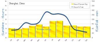 Shanghai Climate Graph