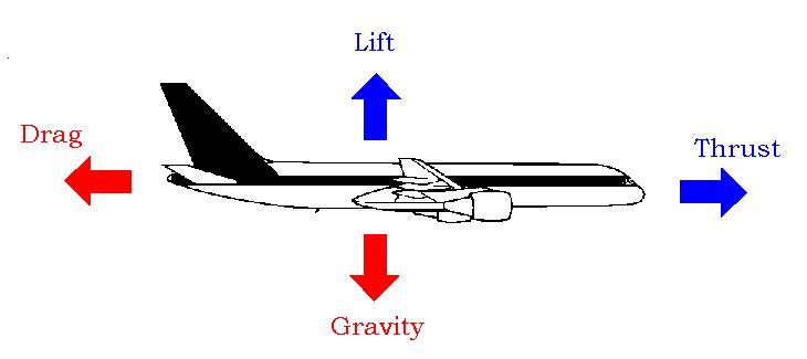 Catatan Tommy Gaya Angkat Pada Pesawat