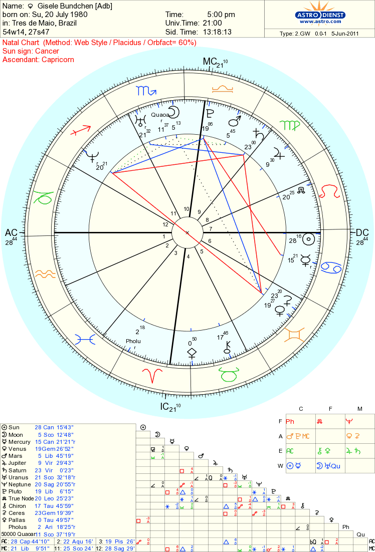 Rafael Nadal Birth Chart