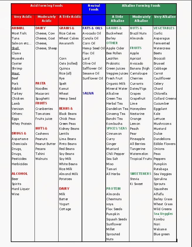 Alkaline And Acid Forming Foods Chart