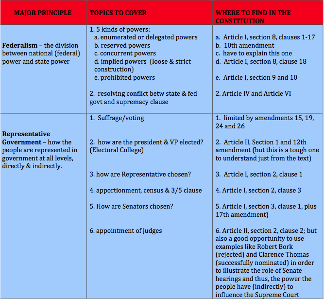 U.S. History Ideas for Teachers How to organize a Constitution Unit