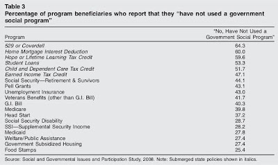 Data table showing 25 to 64 percent of people who receive benefits like Social Security, Medicare or food stamps think they receive no help from government programs