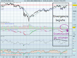 analisis tecnico del-dow jones-a 13 de febrero de 2012