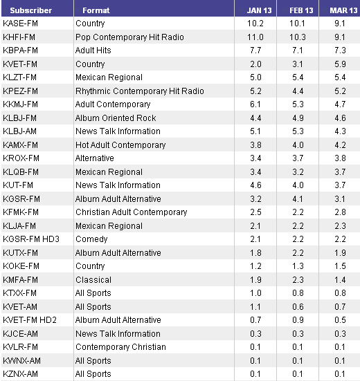 Media Confidential Austin Ratings Cc S Kvet Kase Dominate Country Audience