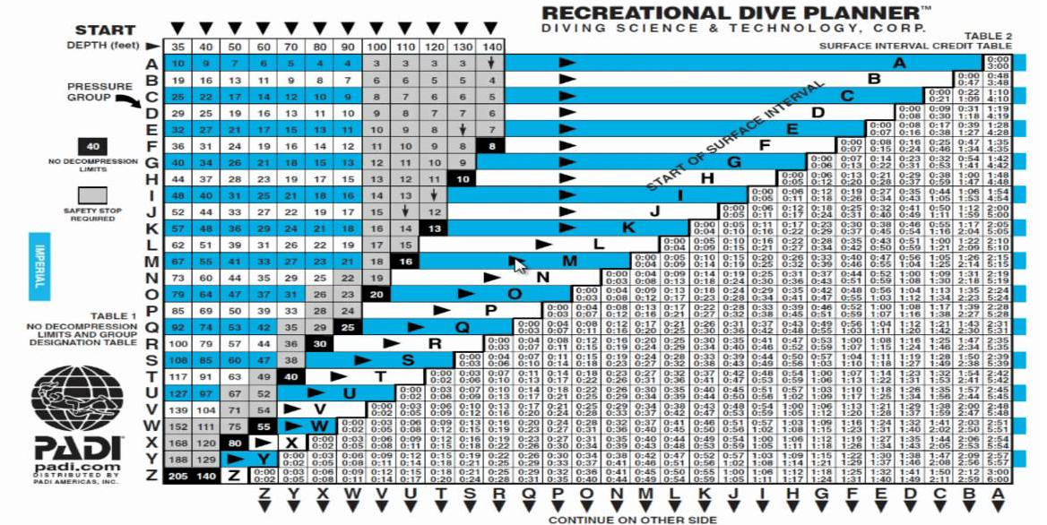 Dive Chart