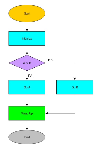 flow chart editor best free flow chart software yed graphic editor flow chart editor best free flow chart software yed graphic editor