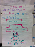 Confessions of a (former) Fourth Grade Teacher: My Anchor Charts!