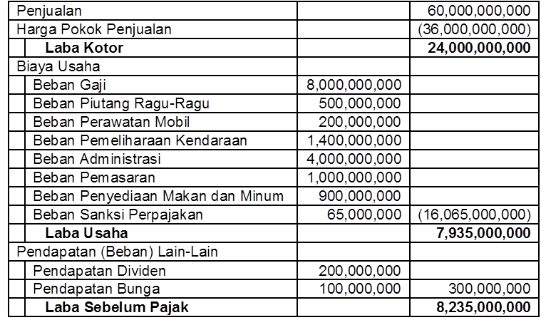 Contoh Laporan Keuangan Fiskal Suatu Perusahaan