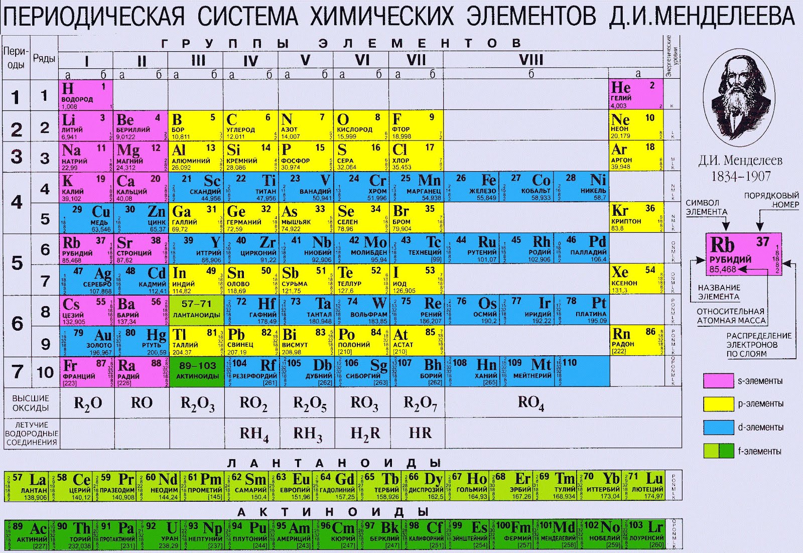 Интерактивная таблица Д.И. Менделеева