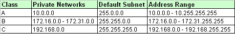 an IP from the APIPA range