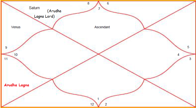 Arudha Lagna Chart