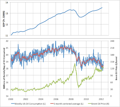 GDP, oil consumption and prices thumbnail