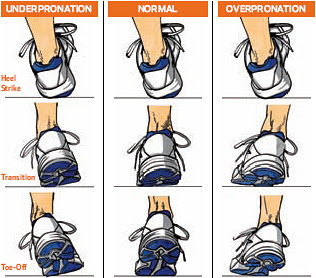 foot assessment for running shoes the foot and ankle guide evaluating gait and recommending foot assessment for running shoes the foot and ankle guide evaluating gait and recommending