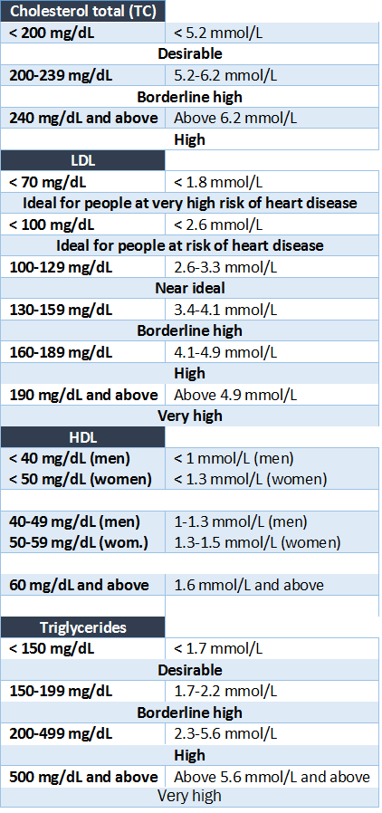 science round up seconds are statins good for your brain cholesterol level chart or table