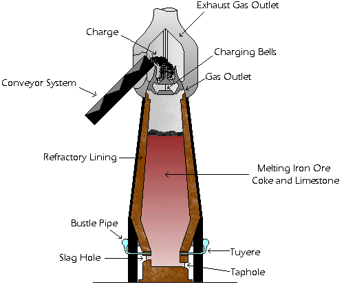 diagram of a blast furnace labeled manash subhaditya edusoft extraction of iron from iron diagram of a blast furnace labeled manash subhaditya edusoft extraction of iron from iron