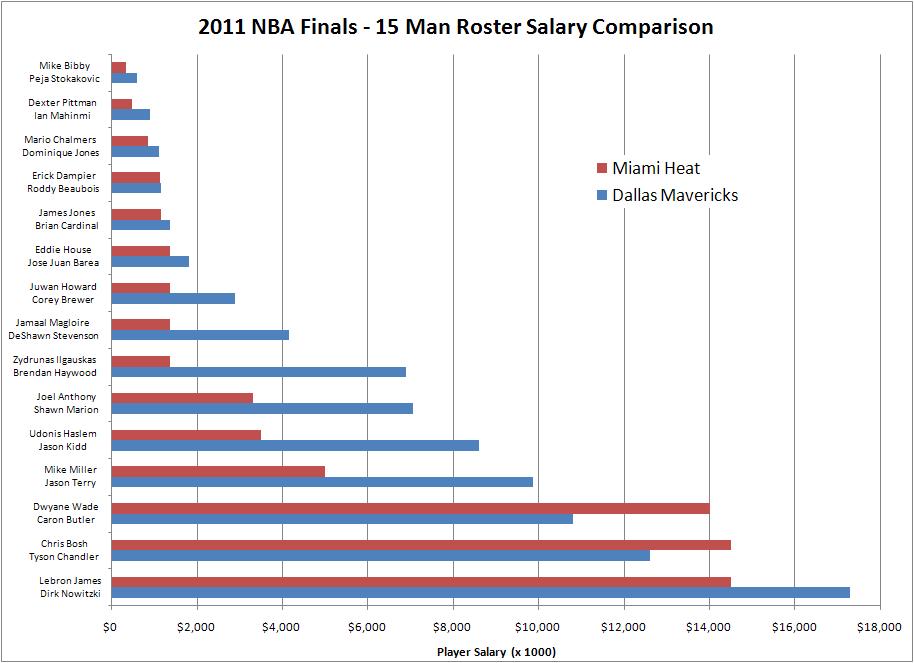 Sport Charts 2011 NBA Finals Salary Comparison