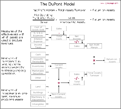 change at dupont case study analysis