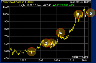 gold_in_EUR_5_yrs_2011-04-10_2120.png