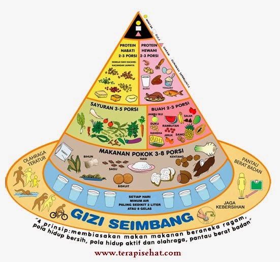 Nutrisi gonggong dalam bentuk diagram