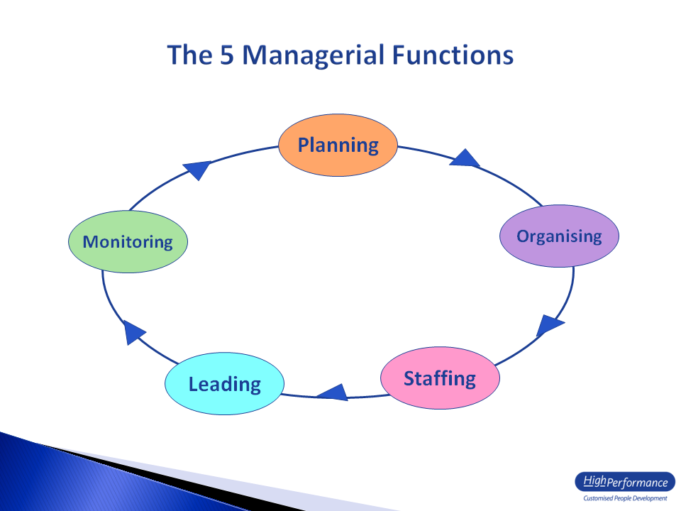 Every Function Of Management Is Not Based On Planning Things I like: Vocabulary BOSAS 3AZ State Assessment