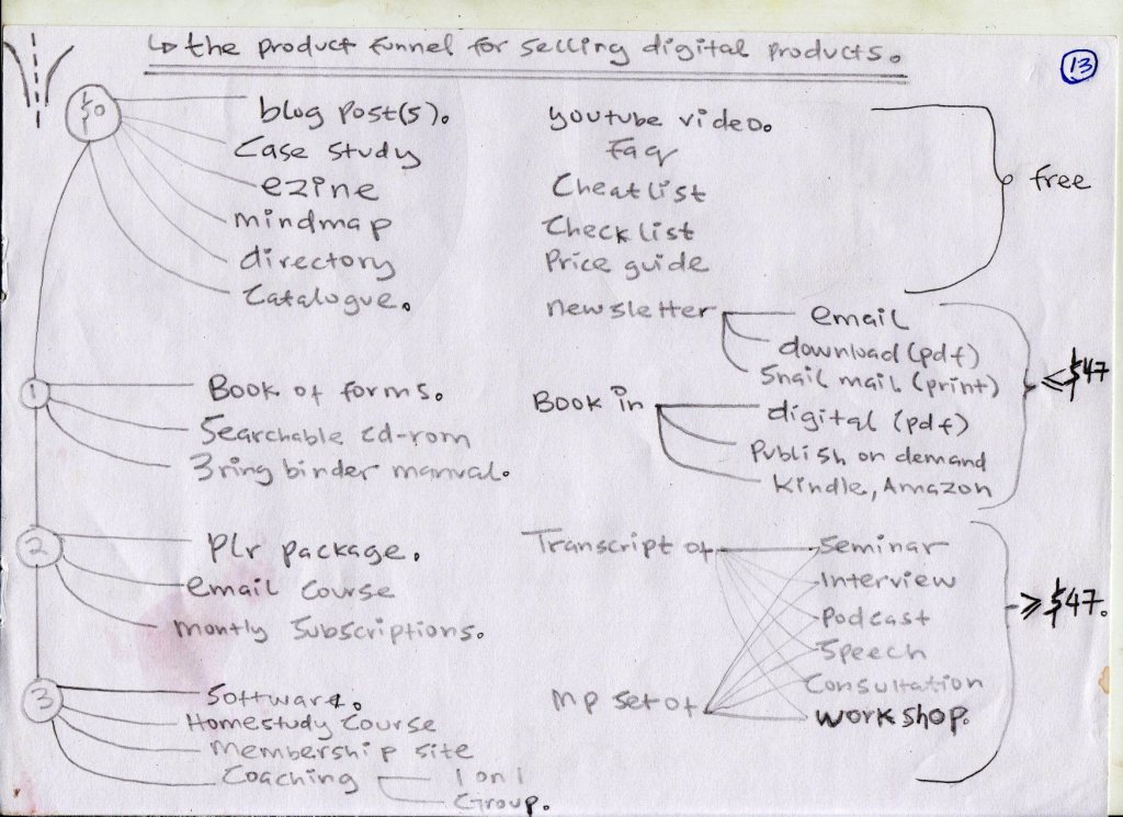 Types of digital products