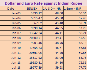 Come Let Us Talk Something About Trade Rupee Value Deflation Is