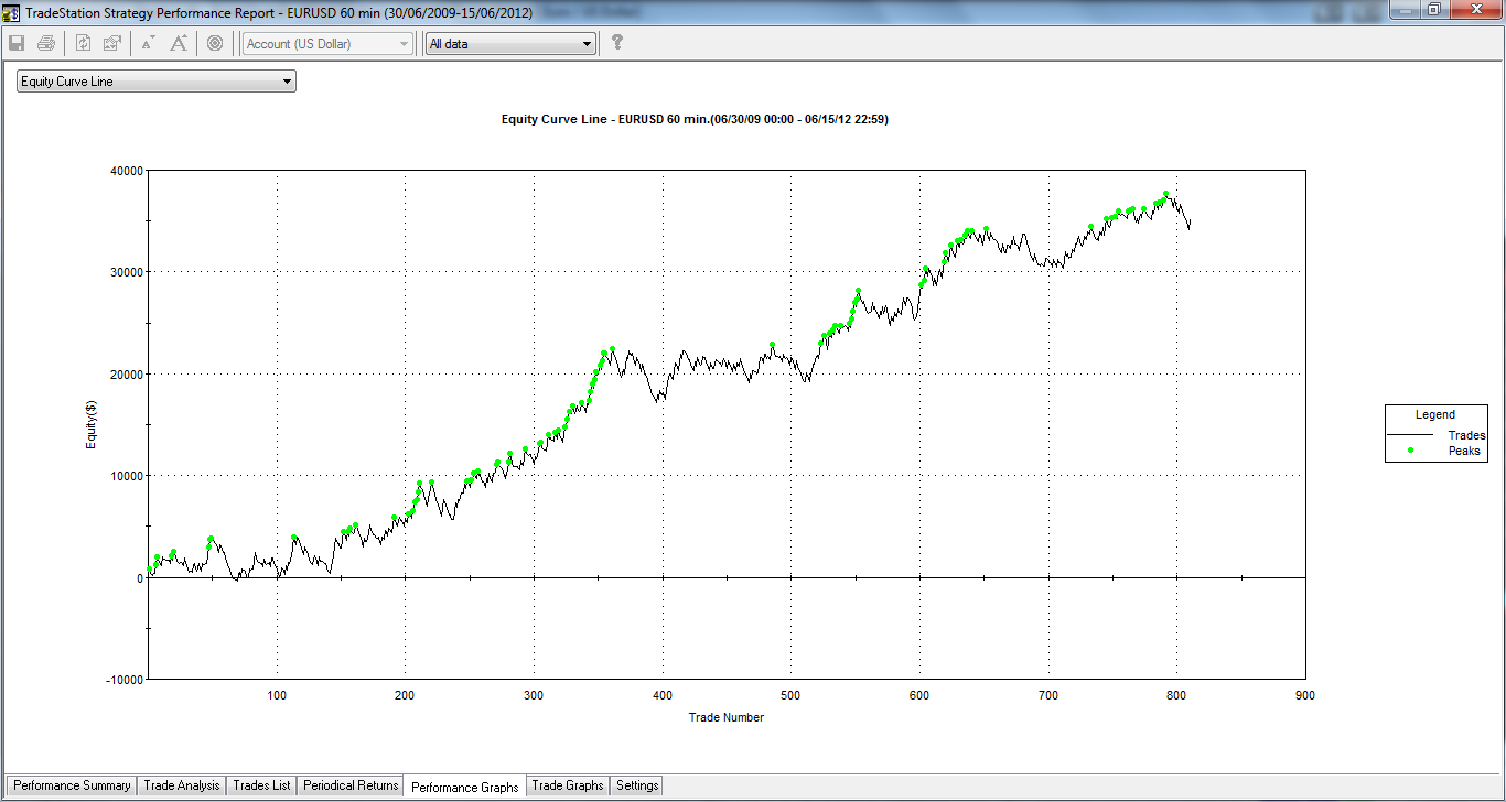 Ottimizzare trading system