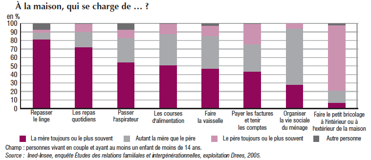 Associationdefemmes Une amélioration de la répartition des tâches