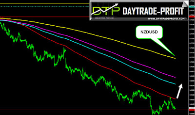 nzdusd chart nzdusd technical