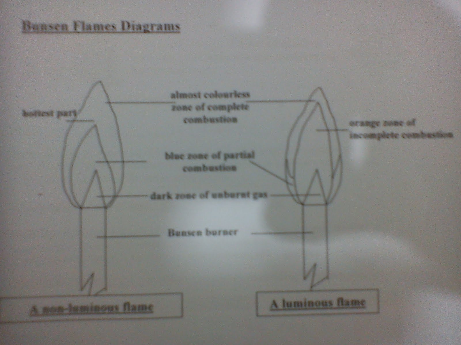 Science EPortfolio 2nd Practical Lesson 1P2,1P3 Using the Bunsen