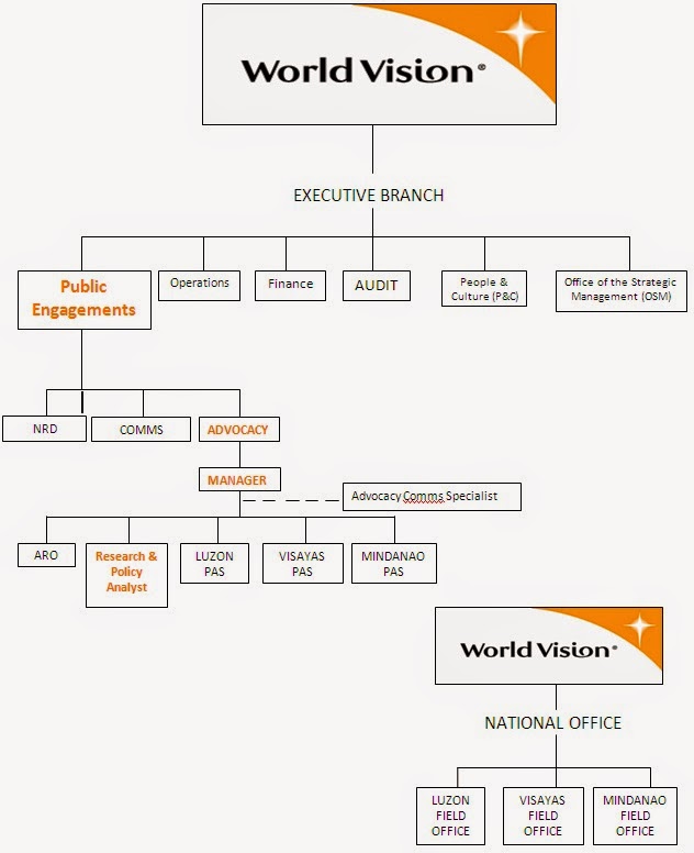 World Vision Organisation Chart