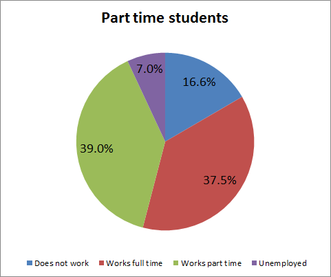 What Percent of College Students Work? | Free By 50
