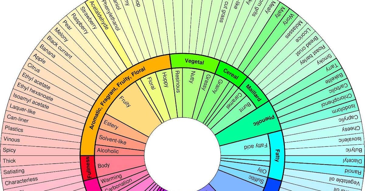 Mark Dredge Beer A New Beer Flavour Wheel