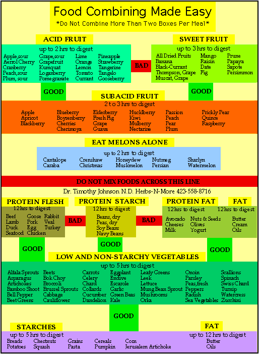 Fit For Life Chart