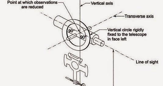 Climate Perception: Surveying Capter-3: Surveying Instruments: Theodolite
