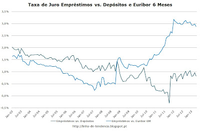 Taxa de Juro Empréstimos vs. Depósitos e Euribor 6 Meses