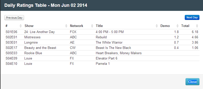 Final Adjusted TV Ratings for Monday 2nd June 2014