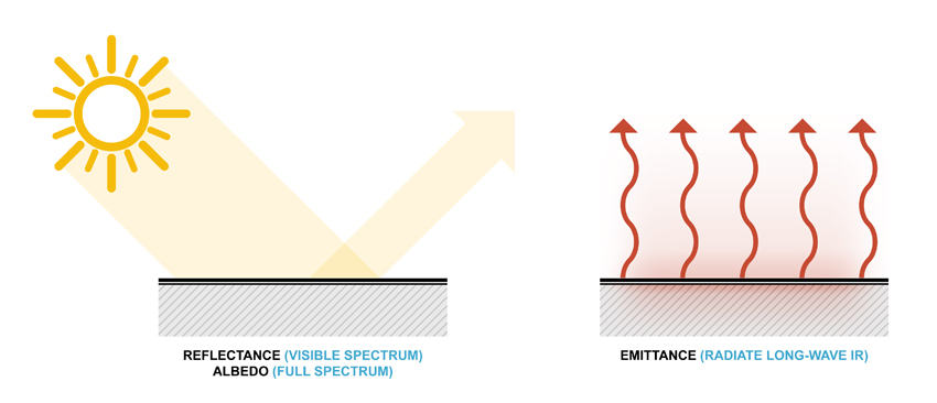 The Difference Between Reflectance And Emittance 2015 11 18 Building Enclosure