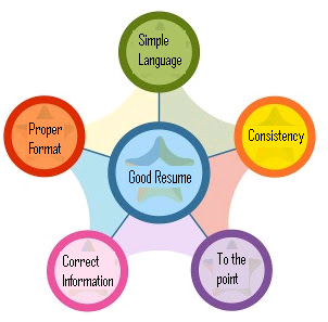 good resume characteristics