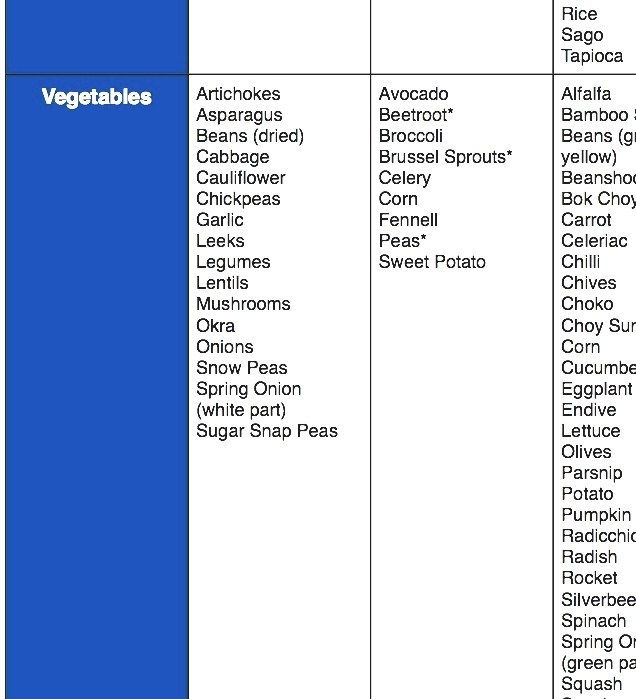 Fructose Chart Of Foods