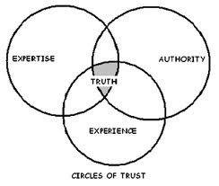 Trust Circle