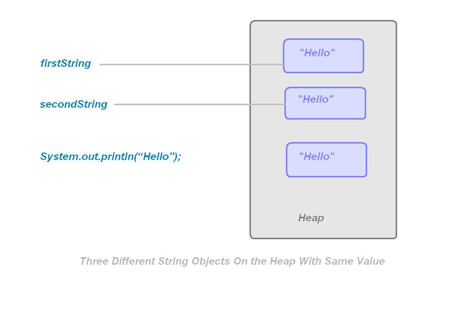 Java Journal String Pool in Java