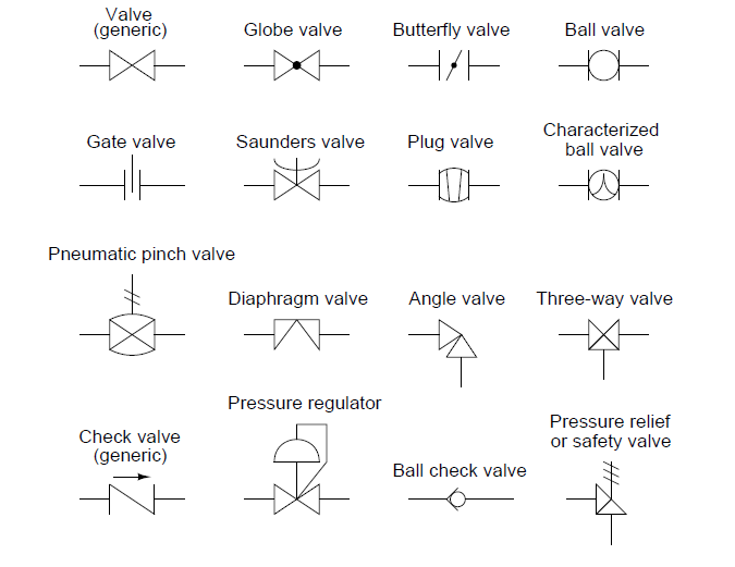Automation and Instrumentation Process and Instrument Diagrams