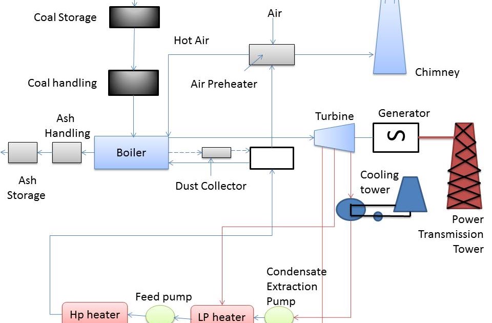 Steam (Thermal) power Plant Mechanical Engineering